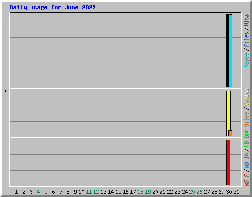Daily usage for June 2022