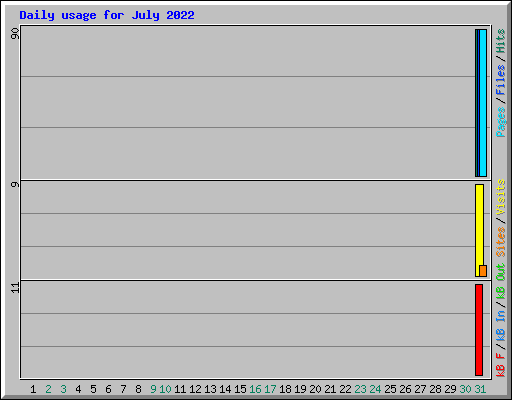 Daily usage for July 2022