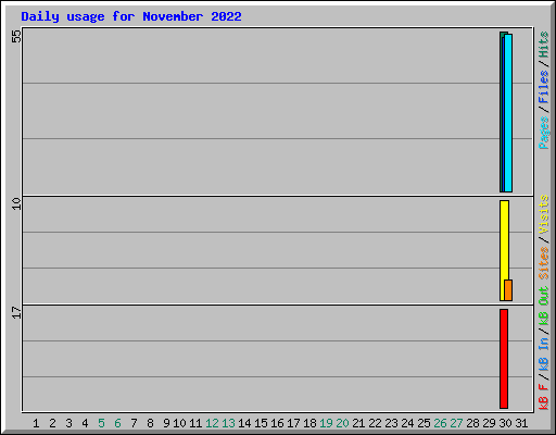 Daily usage for November 2022