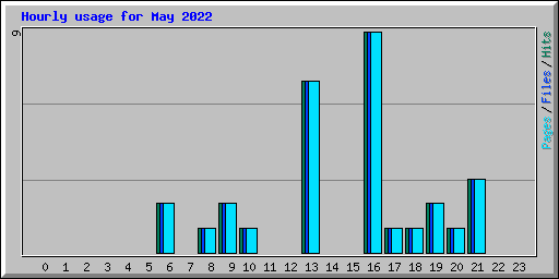 Hourly usage for May 2022