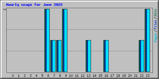 Hourly usage for June 2022