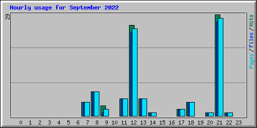 Hourly usage for September 2022